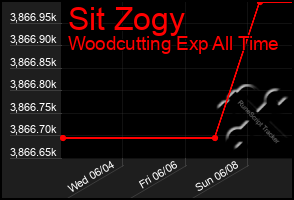 Total Graph of Sit Zogy