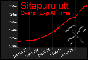 Total Graph of Sitapurujutt