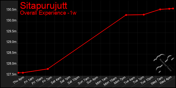 1 Week Graph of Sitapurujutt