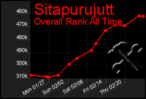 Total Graph of Sitapurujutt