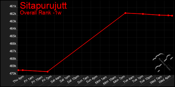 1 Week Graph of Sitapurujutt