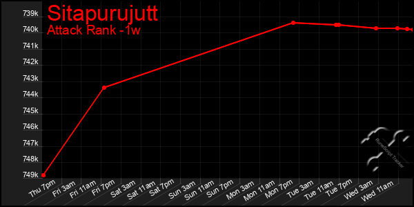 Last 7 Days Graph of Sitapurujutt