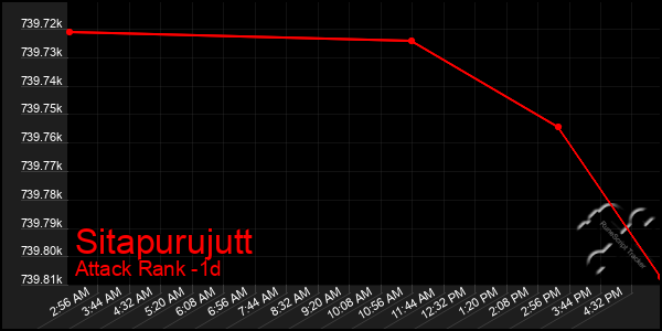 Last 24 Hours Graph of Sitapurujutt