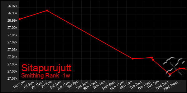 Last 7 Days Graph of Sitapurujutt