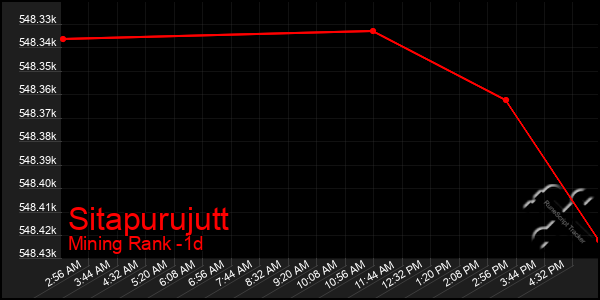 Last 24 Hours Graph of Sitapurujutt