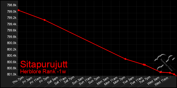 Last 7 Days Graph of Sitapurujutt