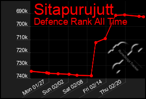 Total Graph of Sitapurujutt