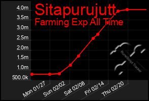 Total Graph of Sitapurujutt