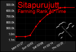 Total Graph of Sitapurujutt