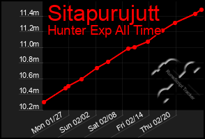 Total Graph of Sitapurujutt