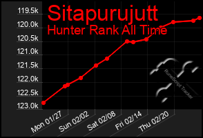 Total Graph of Sitapurujutt