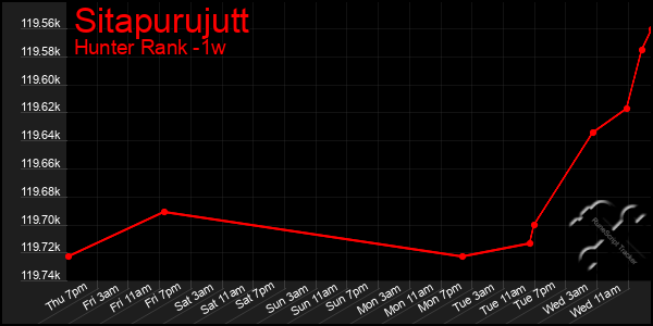 Last 7 Days Graph of Sitapurujutt