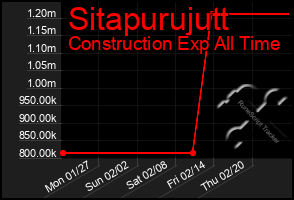 Total Graph of Sitapurujutt