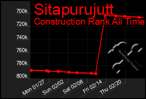 Total Graph of Sitapurujutt