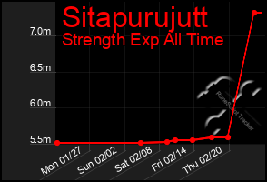 Total Graph of Sitapurujutt