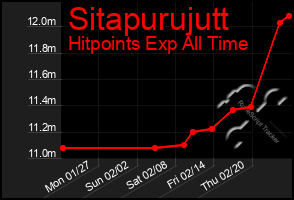 Total Graph of Sitapurujutt