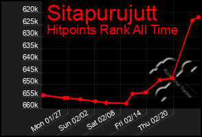 Total Graph of Sitapurujutt