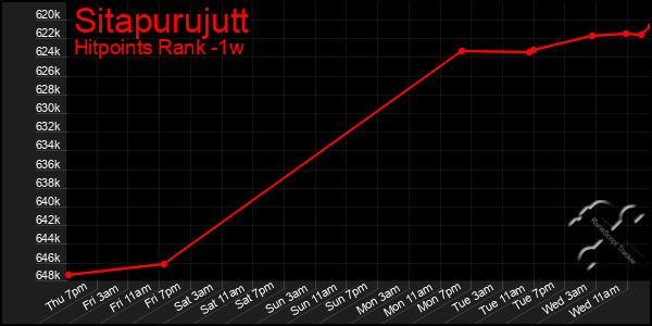 Last 7 Days Graph of Sitapurujutt