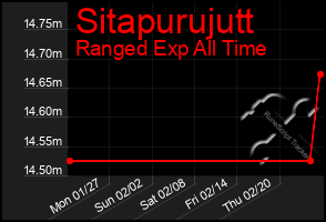 Total Graph of Sitapurujutt