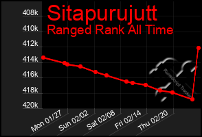 Total Graph of Sitapurujutt