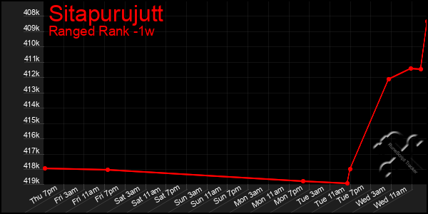 Last 7 Days Graph of Sitapurujutt