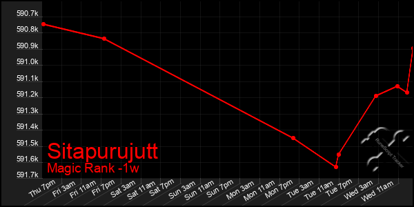 Last 7 Days Graph of Sitapurujutt