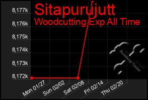 Total Graph of Sitapurujutt