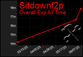 Total Graph of Sitdownf2p