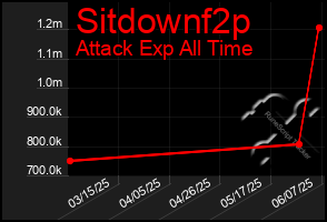 Total Graph of Sitdownf2p