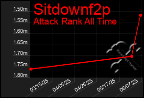 Total Graph of Sitdownf2p