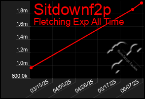 Total Graph of Sitdownf2p
