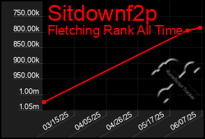 Total Graph of Sitdownf2p
