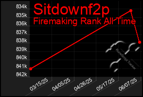 Total Graph of Sitdownf2p