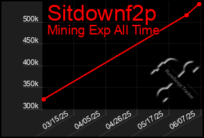 Total Graph of Sitdownf2p