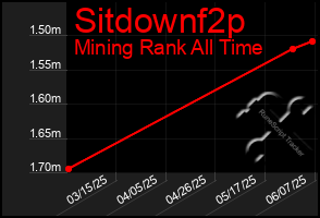 Total Graph of Sitdownf2p
