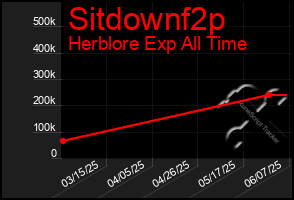 Total Graph of Sitdownf2p