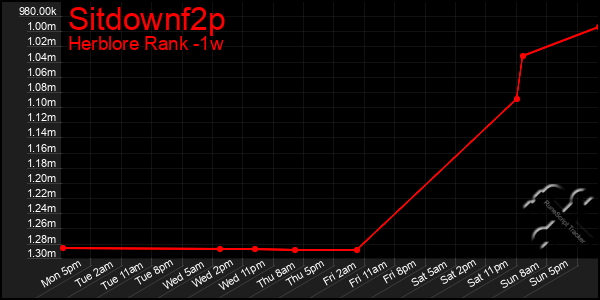 Last 7 Days Graph of Sitdownf2p
