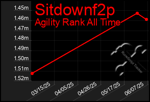Total Graph of Sitdownf2p