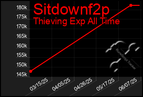Total Graph of Sitdownf2p