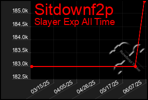 Total Graph of Sitdownf2p