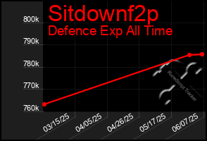 Total Graph of Sitdownf2p