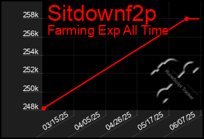 Total Graph of Sitdownf2p