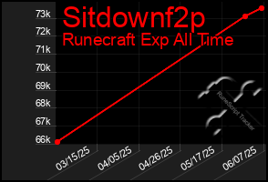 Total Graph of Sitdownf2p