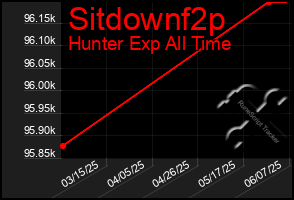Total Graph of Sitdownf2p