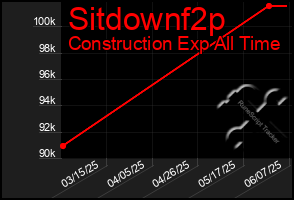 Total Graph of Sitdownf2p