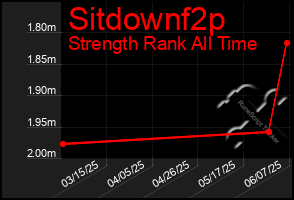 Total Graph of Sitdownf2p