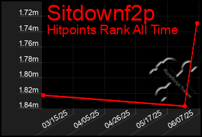 Total Graph of Sitdownf2p