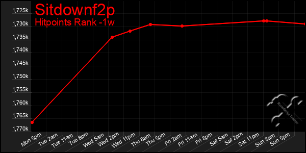 Last 7 Days Graph of Sitdownf2p