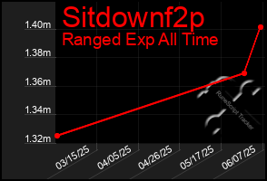 Total Graph of Sitdownf2p