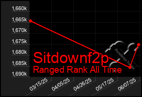 Total Graph of Sitdownf2p